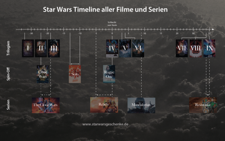 Star Wars The Clone Wars Richtige Reihenfolge starwarsgeschenke.de